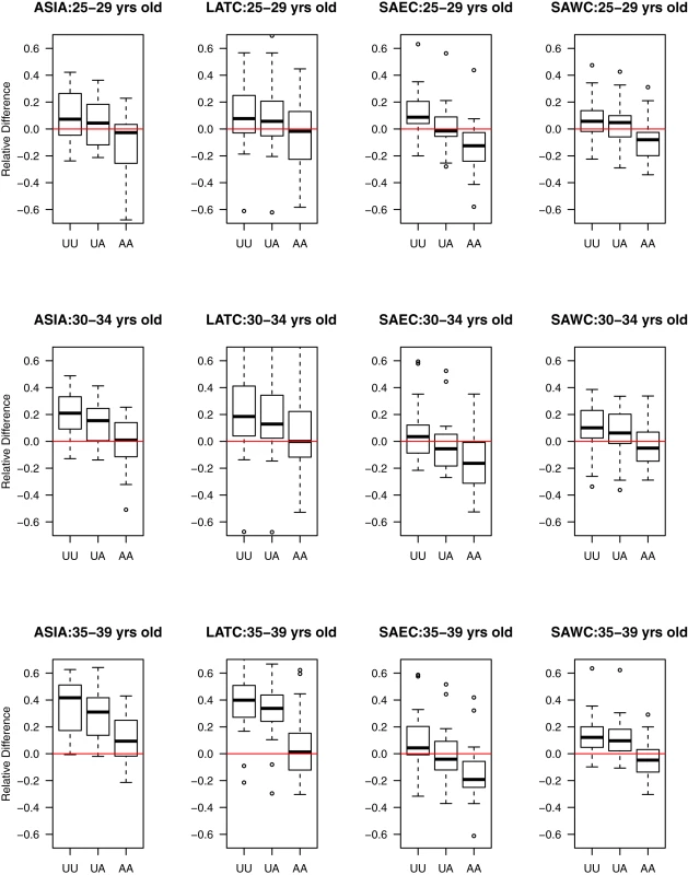 Relative paired differences between under-five mortality rate estimates derived from DHS surveys by age group of mother and geographic region.