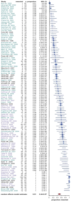 Estimates of resection percentages in patients following neoadjuvant therapy and re-staging including the 95% confidence interval from the random effect model and number of patients for each study (<i>n</i>).