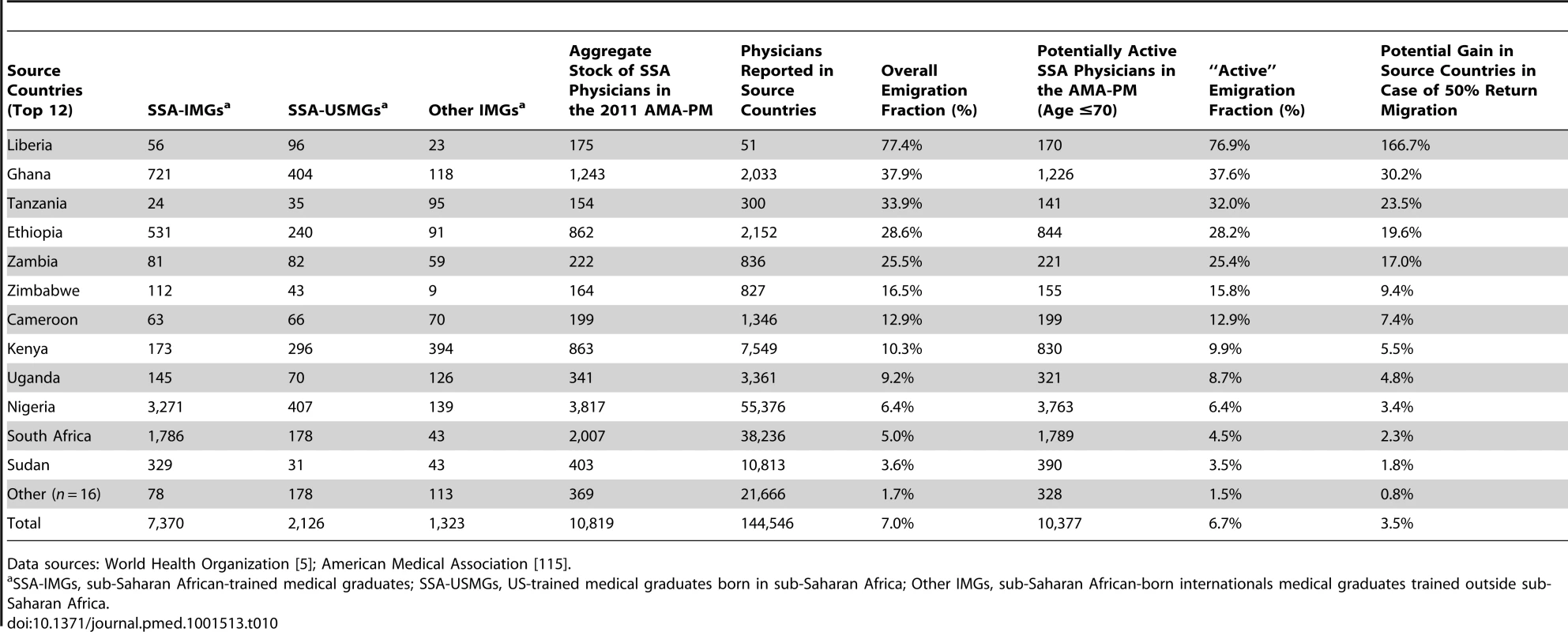 Aggregate stock and overall emigration fraction of Sub-Saharan African physicians in the US physician workforce in 2011.
