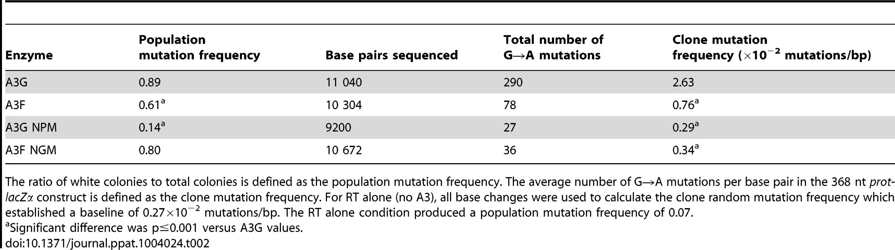 A3-mediated mutation frequencies in a model HIV replication system.