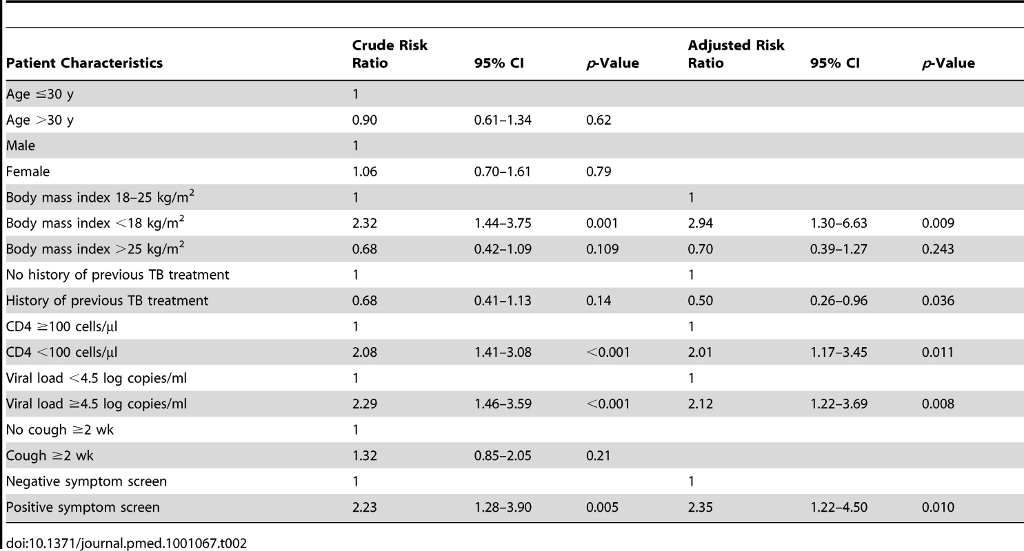 Binomial regression analysis showing crude and adjusted risk ratios for the associations between risk of sputum culture-positive tuberculosis and patient characteristics.