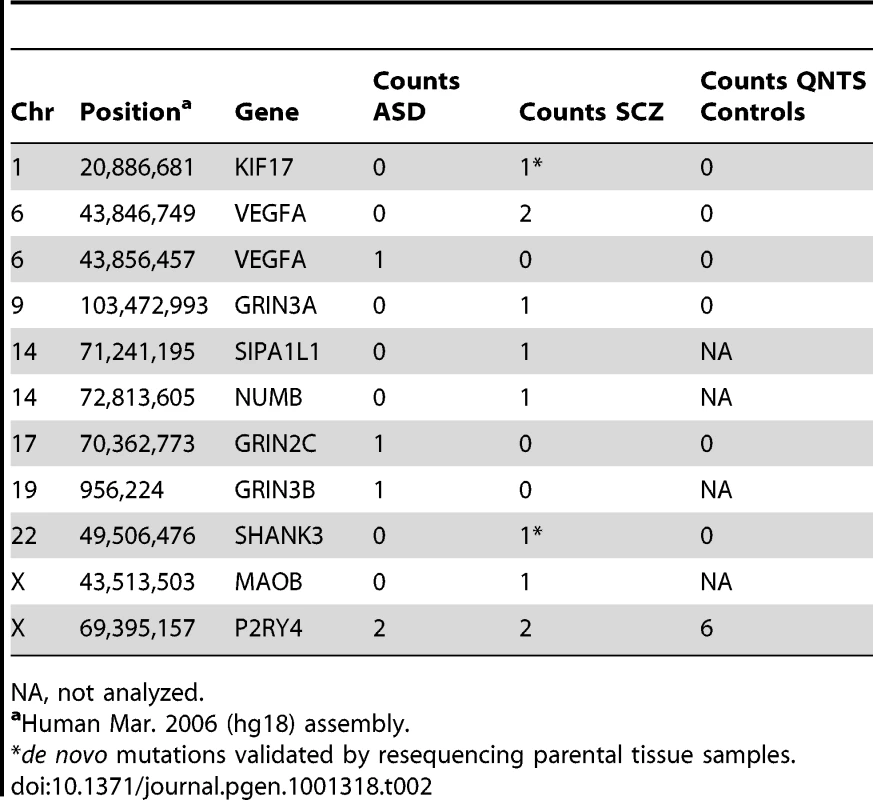 Nonsense Mutations in Disease Cohorts.