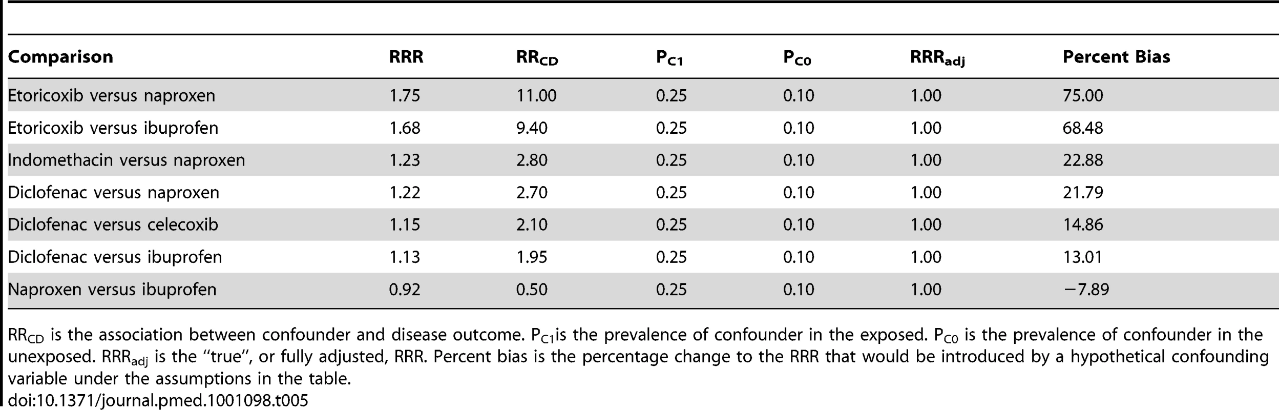 Results of sensitivity analyses on selected pair-wise comparisons.