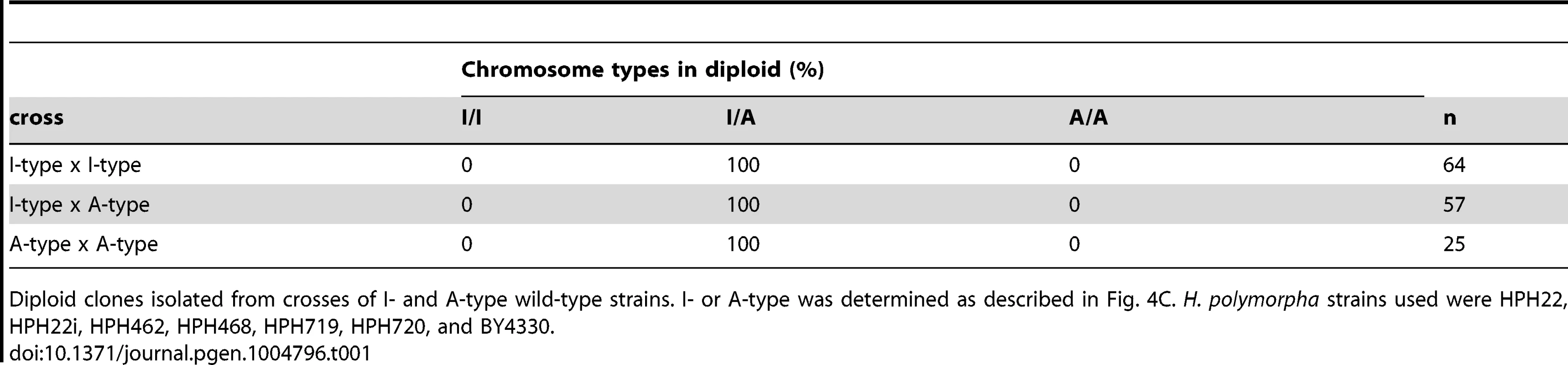 Chromosome type in diploid isolates.