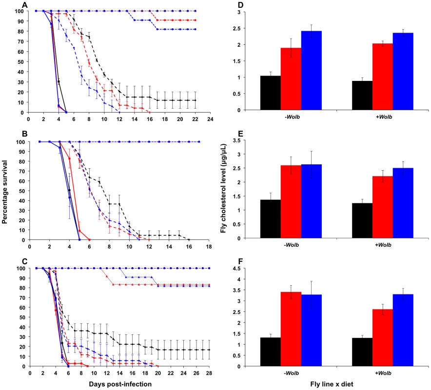 Survival curves and total cholesterol levels for <b><i>Wolbachia</i></b><b>-infected </b><b><i>Drosophila melanogaster</i></b><b> fed cholesterol-enriched food.</b>