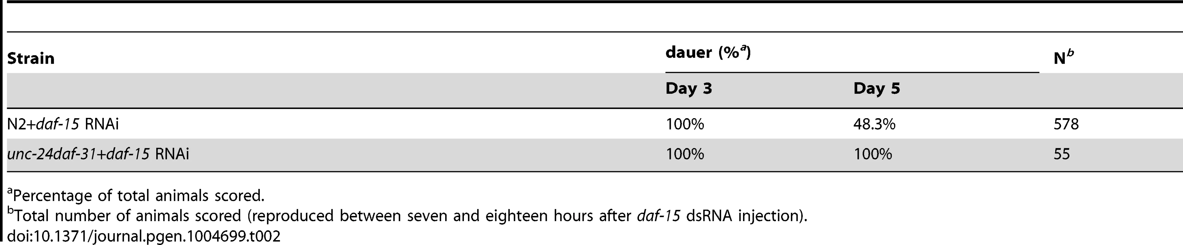 Epistatic test between <i>daf-31</i> and <i>daf-15</i> mutations for dauer recovery.
