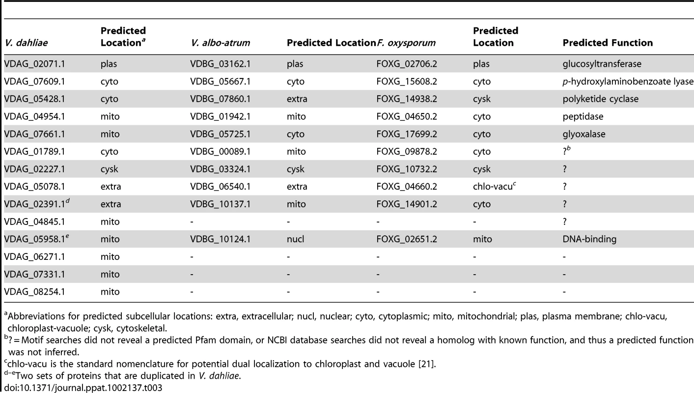 Predicted proteins present in <i>Vd</i>, <i>Vaa</i> and <i>F. oxysporum</i> but absent in <i>F. solani</i>, <i>F. graminearum</i>, and <i>F. verticilliodes</i>.