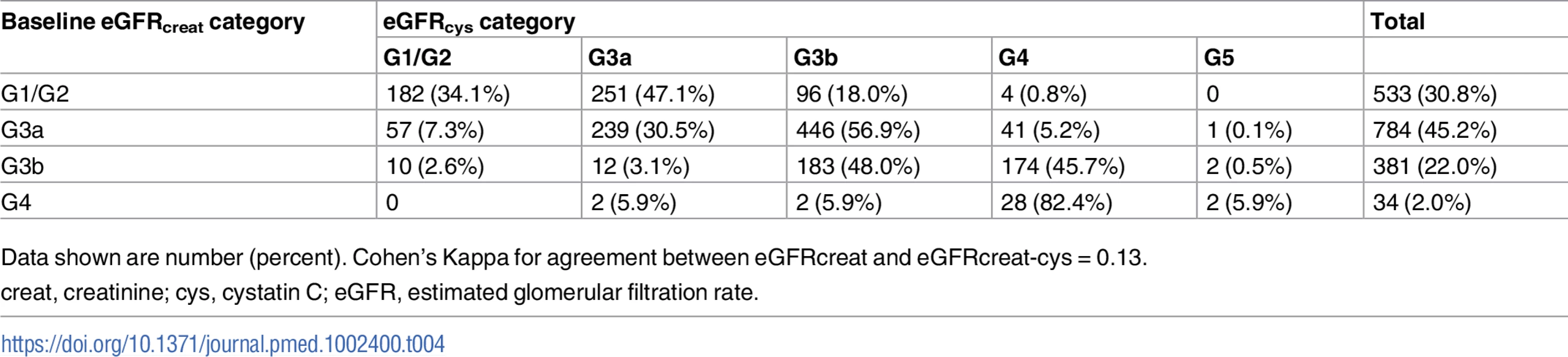 Baseline eGFRcreat category and reclassification using eGFRcys in all study participants.