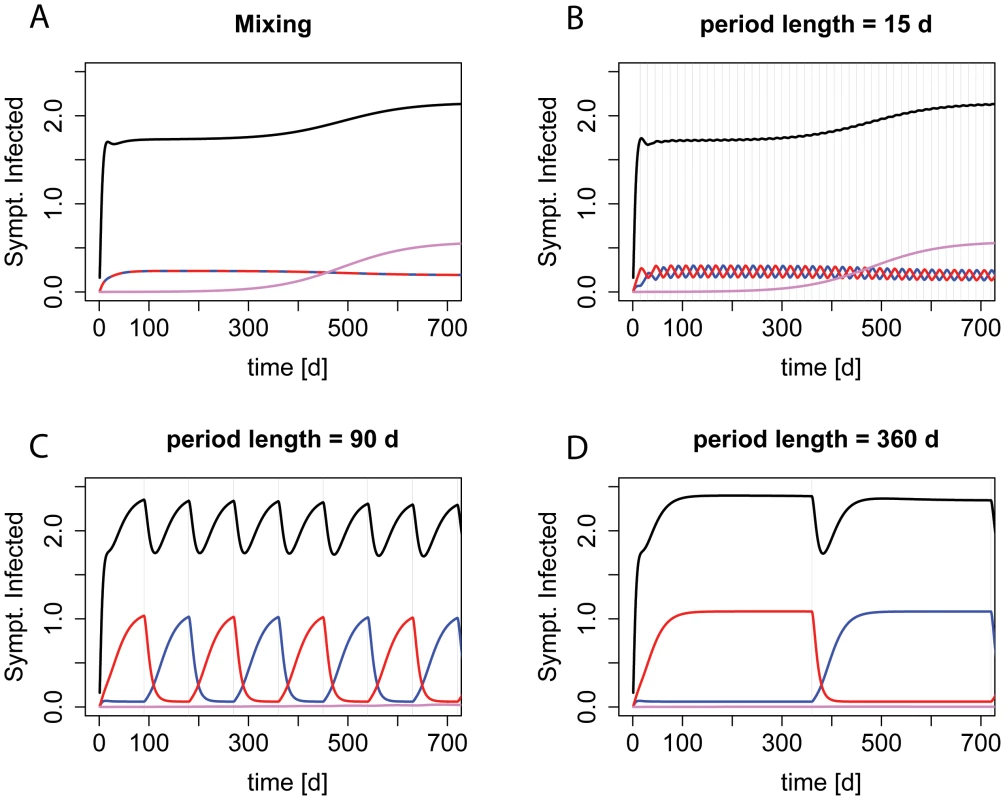 Dynamics during “adjustable mixing” and “adjustable cycling” periods of different length.