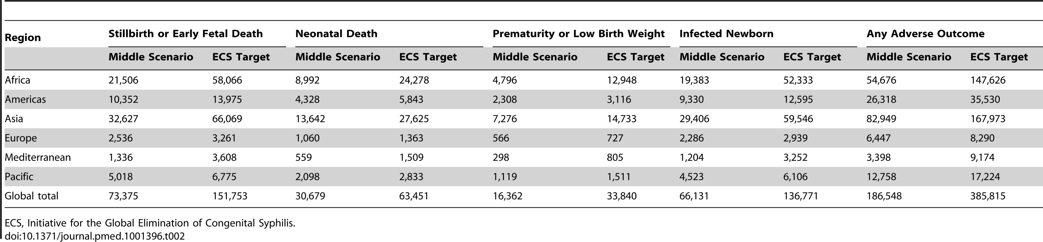 Estimated number of adverse outcomes associated with syphilis in pregnancy averted in the middle scenario in 2008, and if Initiative for the Global Elimination of Congenital Syphilis targets for 2015 for testing and treatment had been met in 2008.