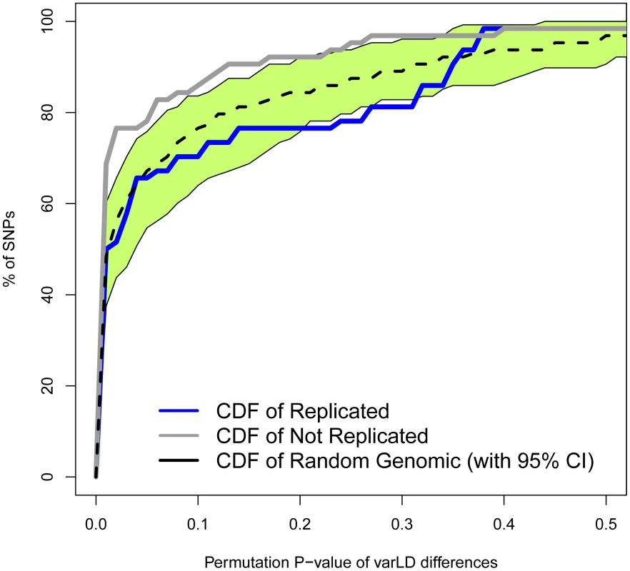 Regions with non-replicated SNPs depart from the genome-wide expectation of regional differences in LD patterns between Europeans and East Asians.
