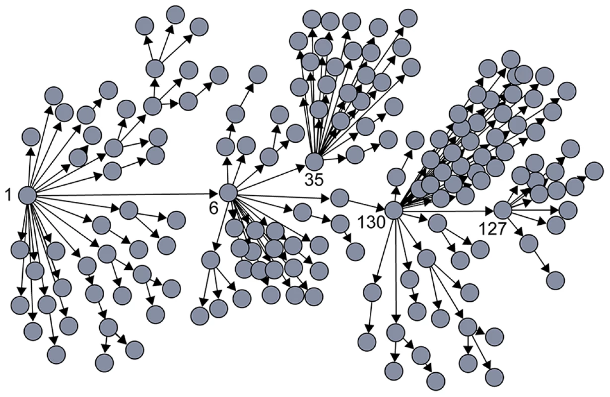 Contact tracing of SARS in Singapore showed that most people (gray circles) transmitted the virus to very few others, while a few individuals acted as “superspreaders,” infecting many more people than average.