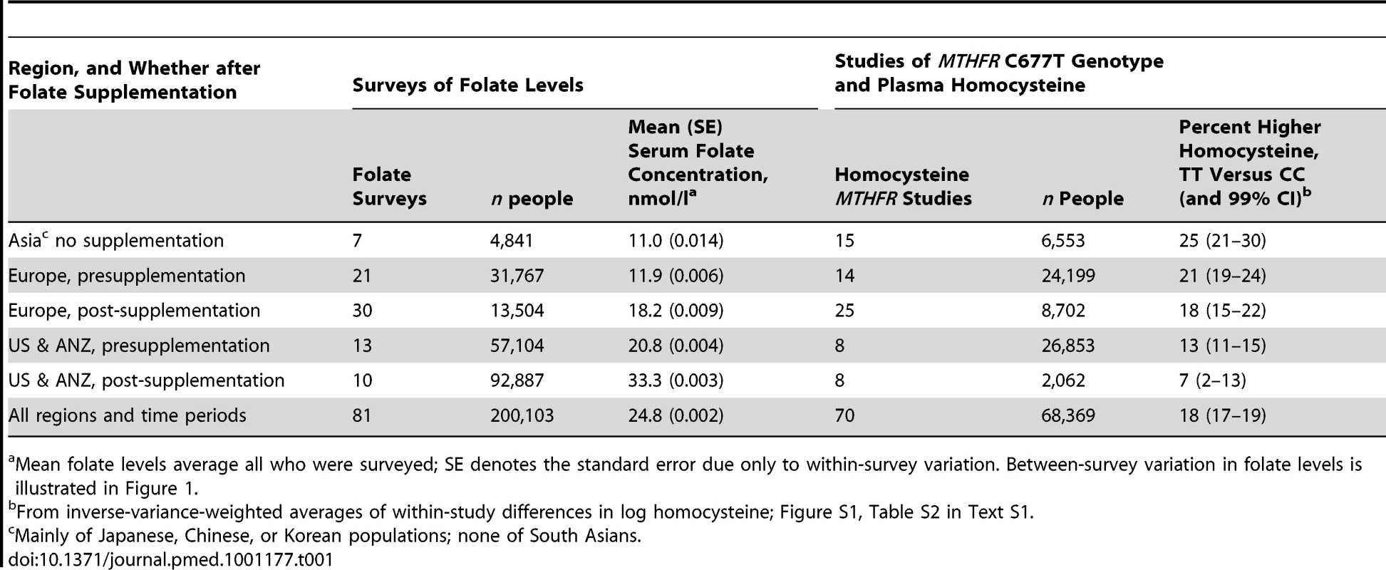 Relevance in population surveys of study place and time to (i) the mean general population serum folate level, and (ii) the excess plasma homocysteine level in the TT versus CC <i>MTHFR</i> C677T genotype.