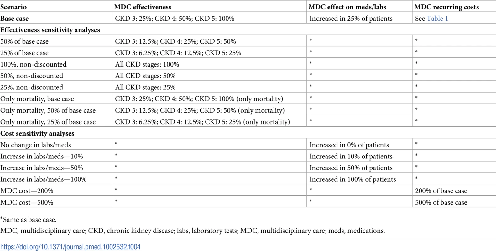 Sensitivity analyses: Varying the effectiveness and cost of MDC.