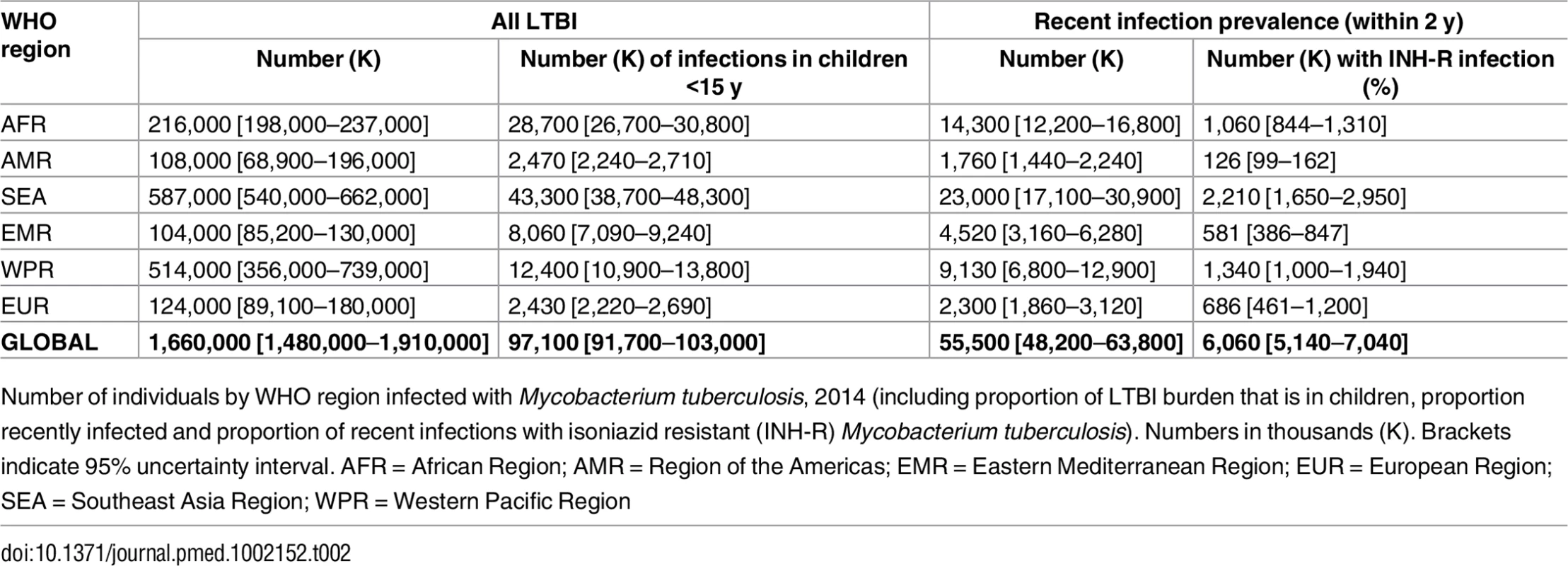 Number (thousands) of individuals with latent TB infection