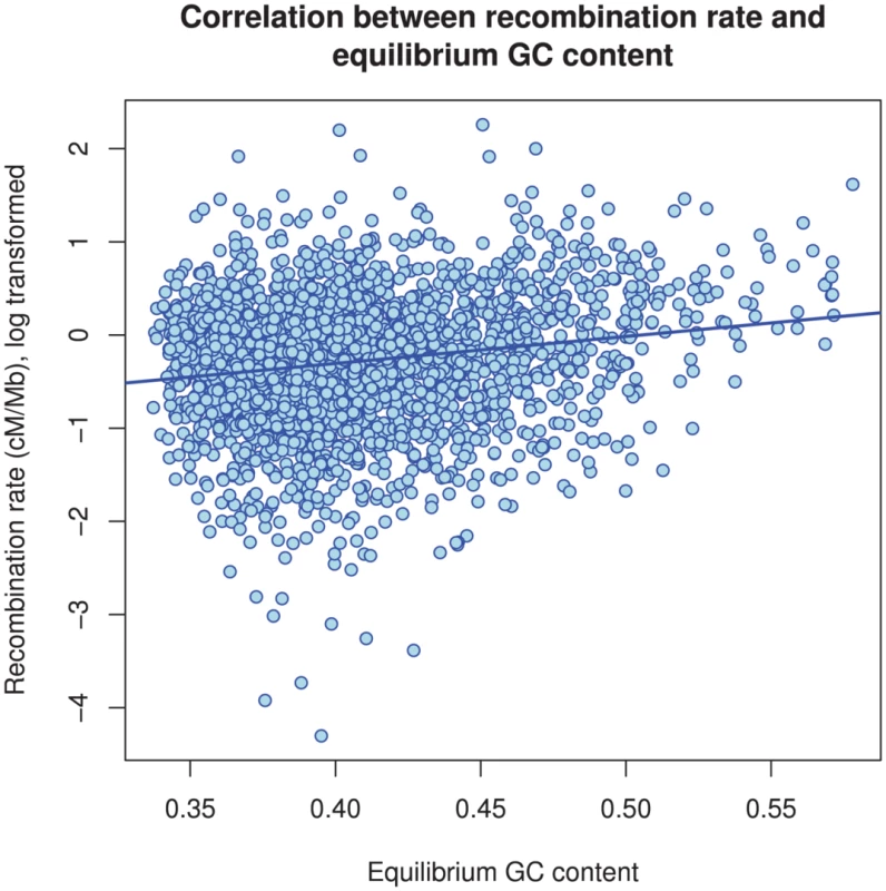 The correlation between GC content and inferred recombination rate.