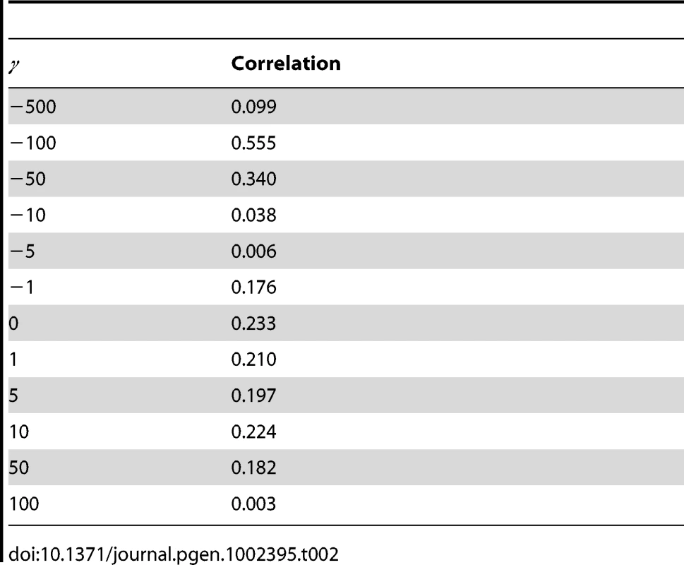 Correlation in selection coefficient probability between &lt;i&gt;D. melanogaster&lt;/i&gt; and &lt;i&gt;D. simulans&lt;/i&gt;.