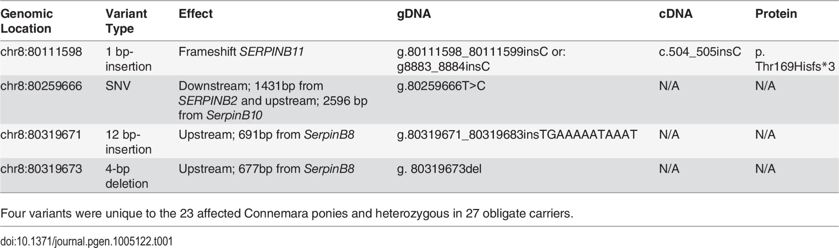 Variants segregating with HWSD phenotype.