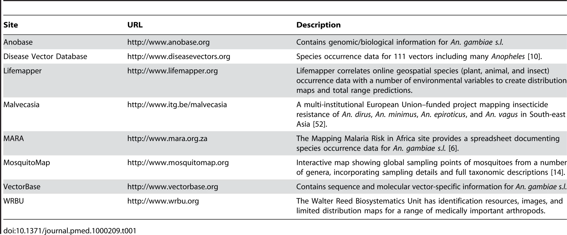 Summary of the online resources for &lt;i&gt;Anopheles&lt;/i&gt;.