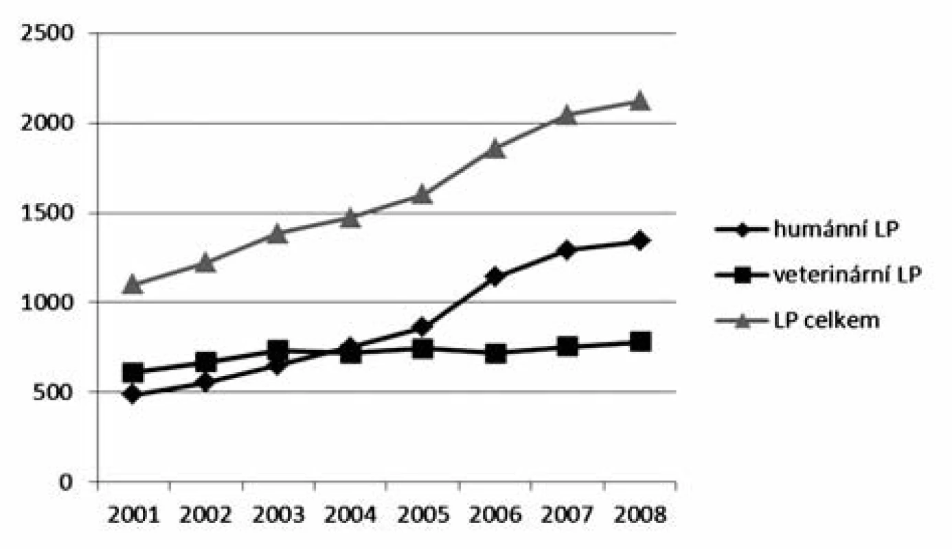 Vývoj počtu používaných LP ve veterinární praxi v letech 2001–2008