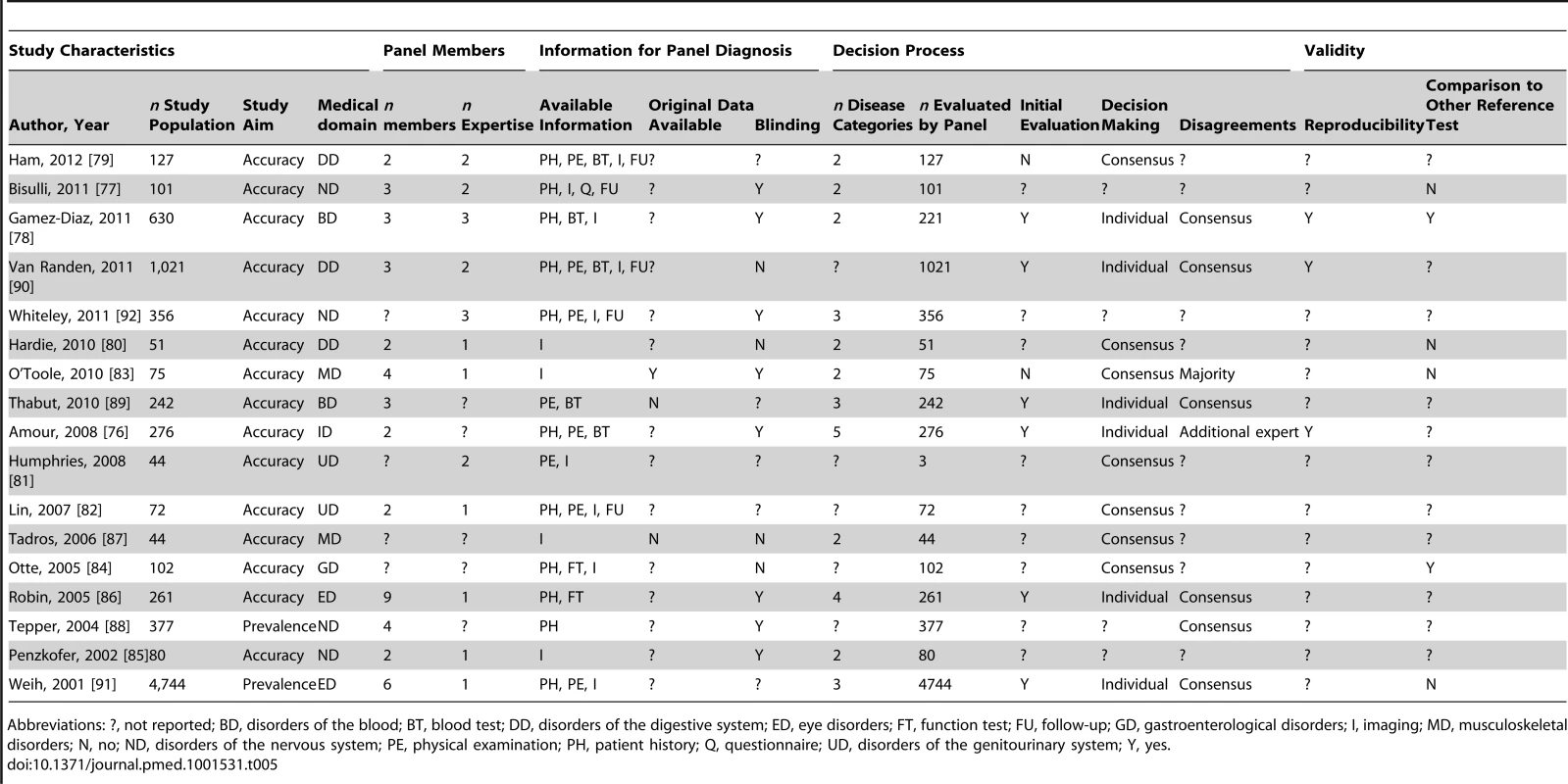 Study characteristics of articles assessing diseases from other medical domains, <i>n</i> = 17.