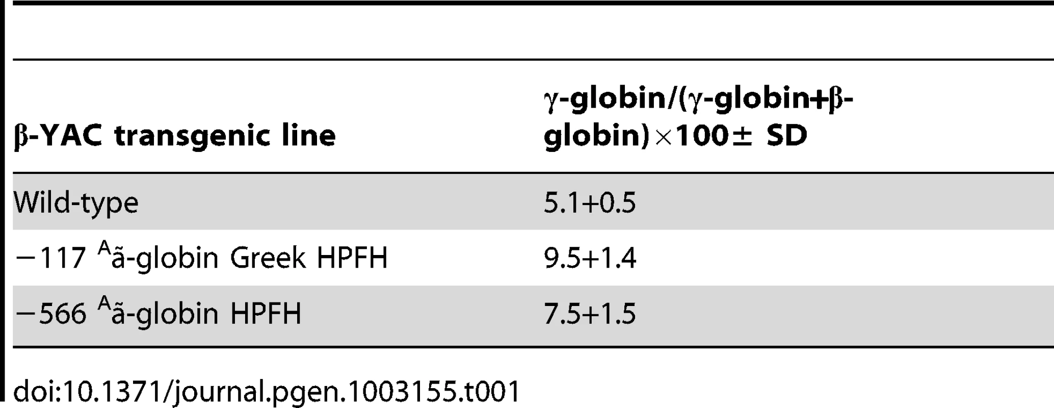 RP-HPLC determination of γ-globin chain expression as a percentage of total human β-like globin chain expression in −566 &lt;sup&gt;A&lt;/sup&gt;γ-globin HPFH β-YAC transgenic mice.