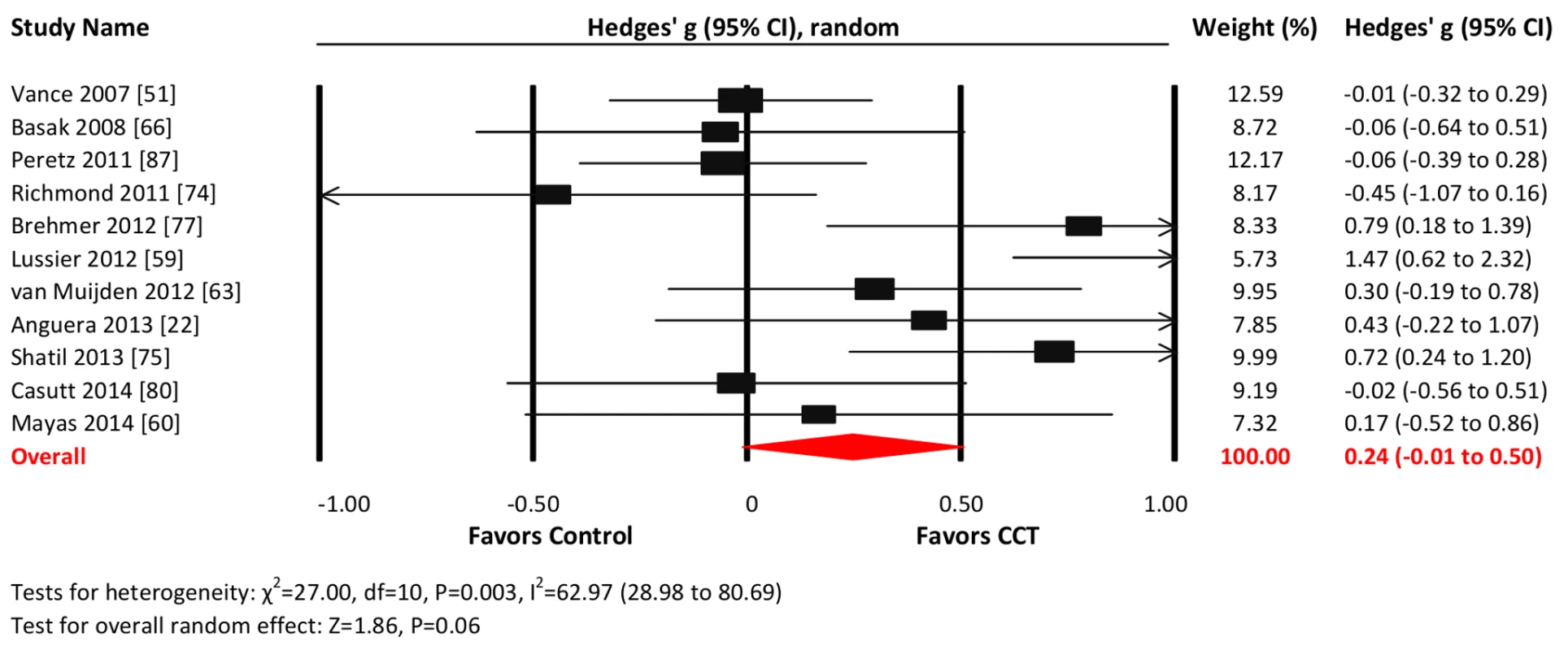 Efficacy of CCT on measures of attention.