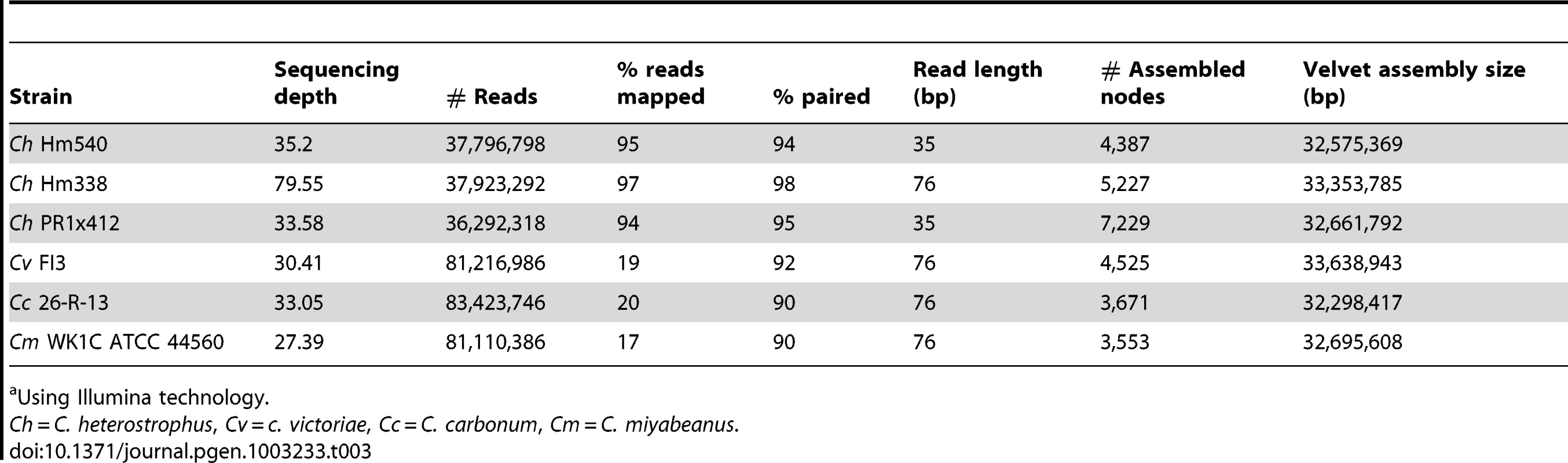 Statistics for short read re-sequenced Cochliobolus genomes.<em class=&quot;ref&quot;>a</em>