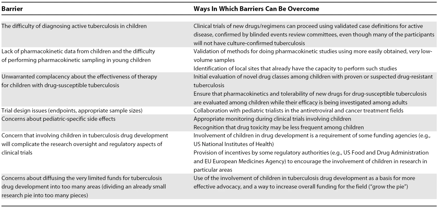 Summary of Barriers to the Involvement of Children in Tuberculosis Drug Development and Suggested Ways to Overcome Them
