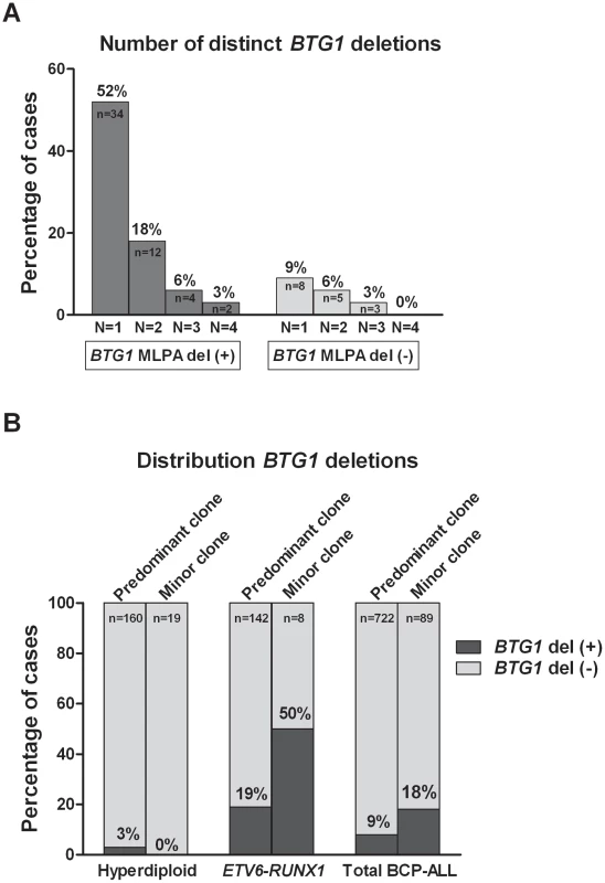Multiple <i>BTG1</i> deletion-positive clones are present in specific BCP-ALL subtypes.