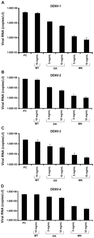 Inhibition of <i>in vitro</i> DENV replication by GK and MK peptides.