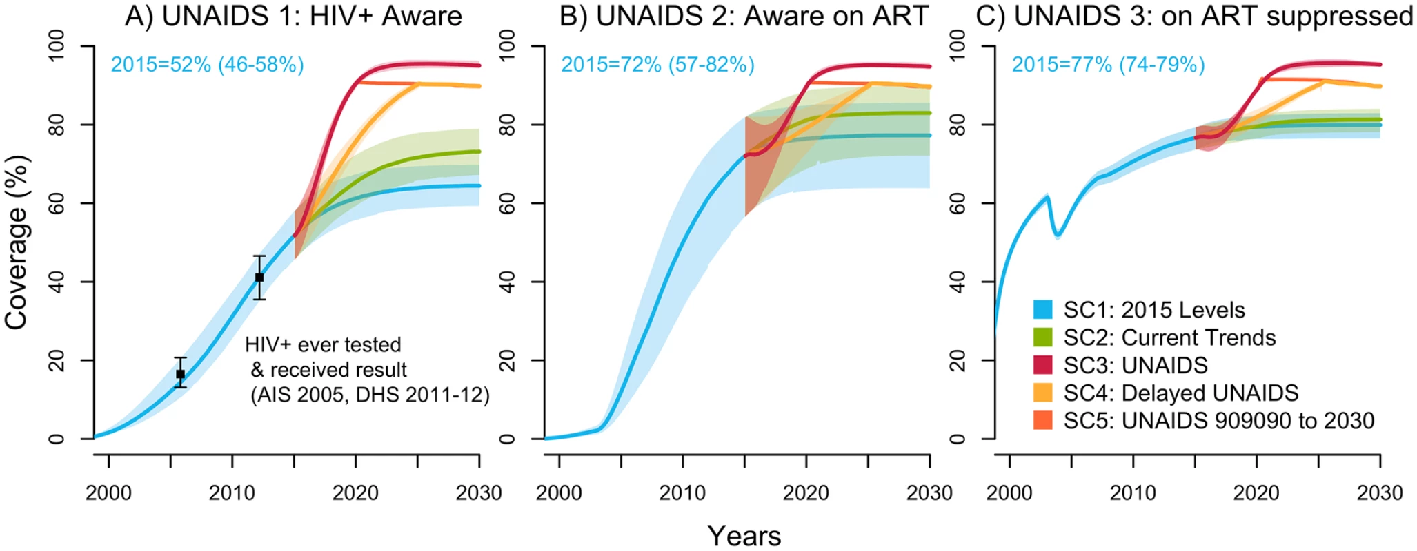 UNAIDS indicators under selected intervention scenarios among the population aged 15–59 years in Côte d’Ivoire (median with 95% credible intervals).