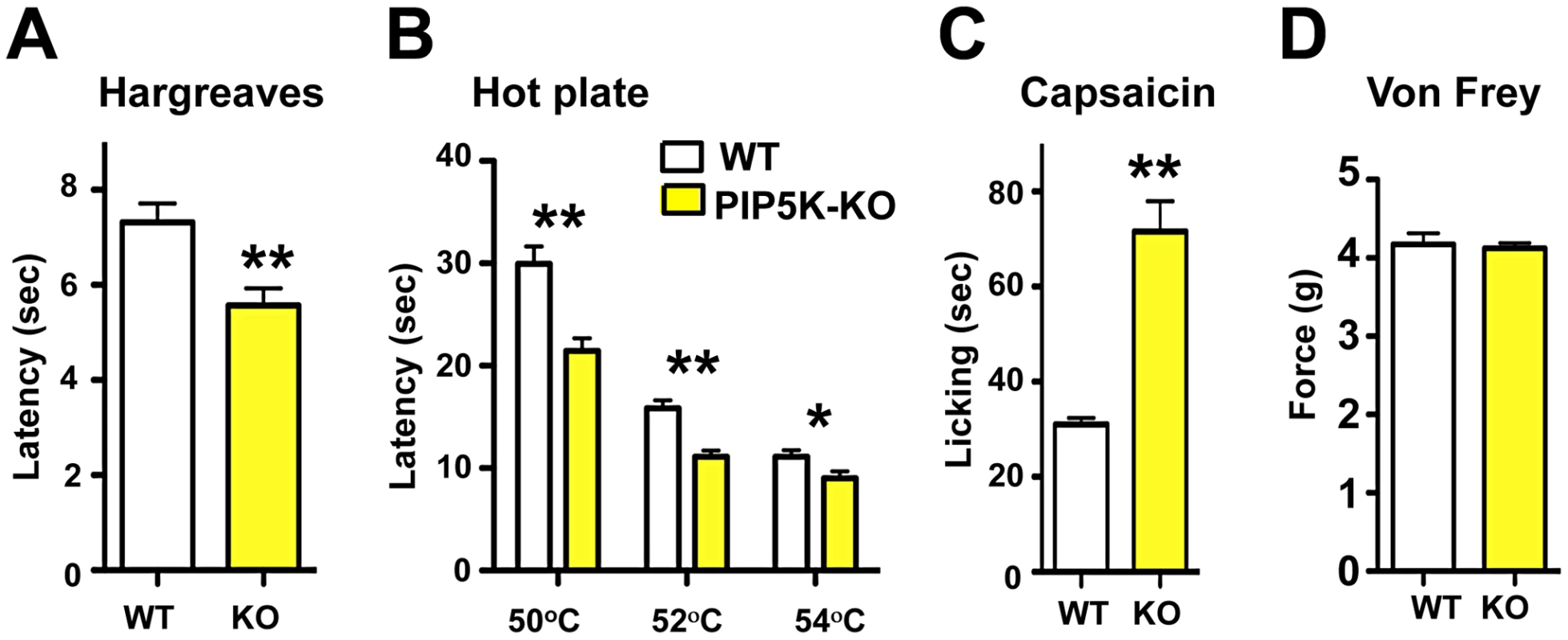 PI5Kα signaling controls thermal and capsaicin nociception <i>in vivo</i>.