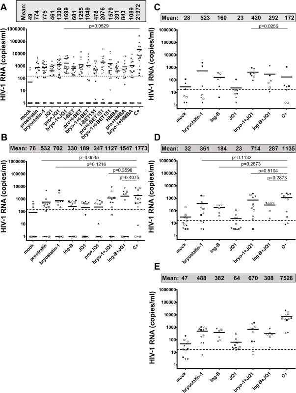 PKC agonists and compounds releasing active P-TEFb induce HIV-1 recovery in CD8<sup>+</sup>-depleted PBMCs and in resting CD4<sup>+</sup> T cells from cART-treated HIV<sup>+</sup> aviremic patients.