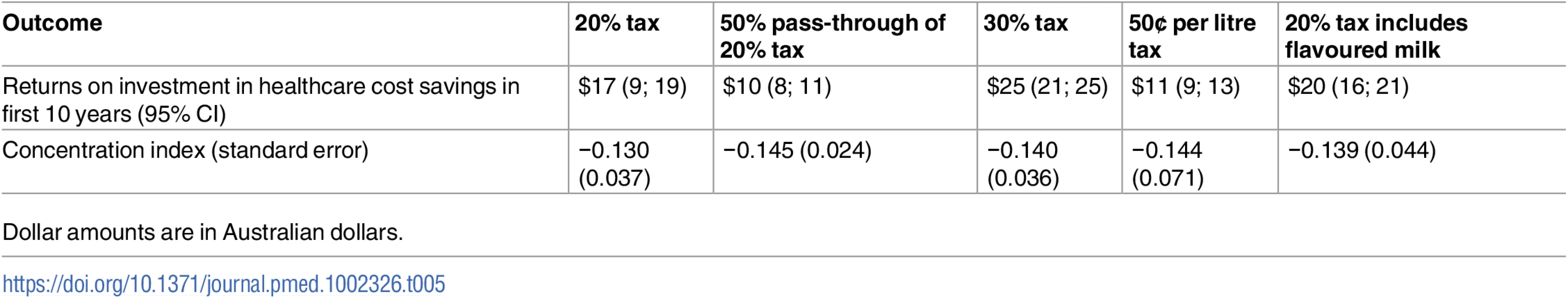 Returns on investment in healthcare cost savings and concentration indices of tax scenarios.
