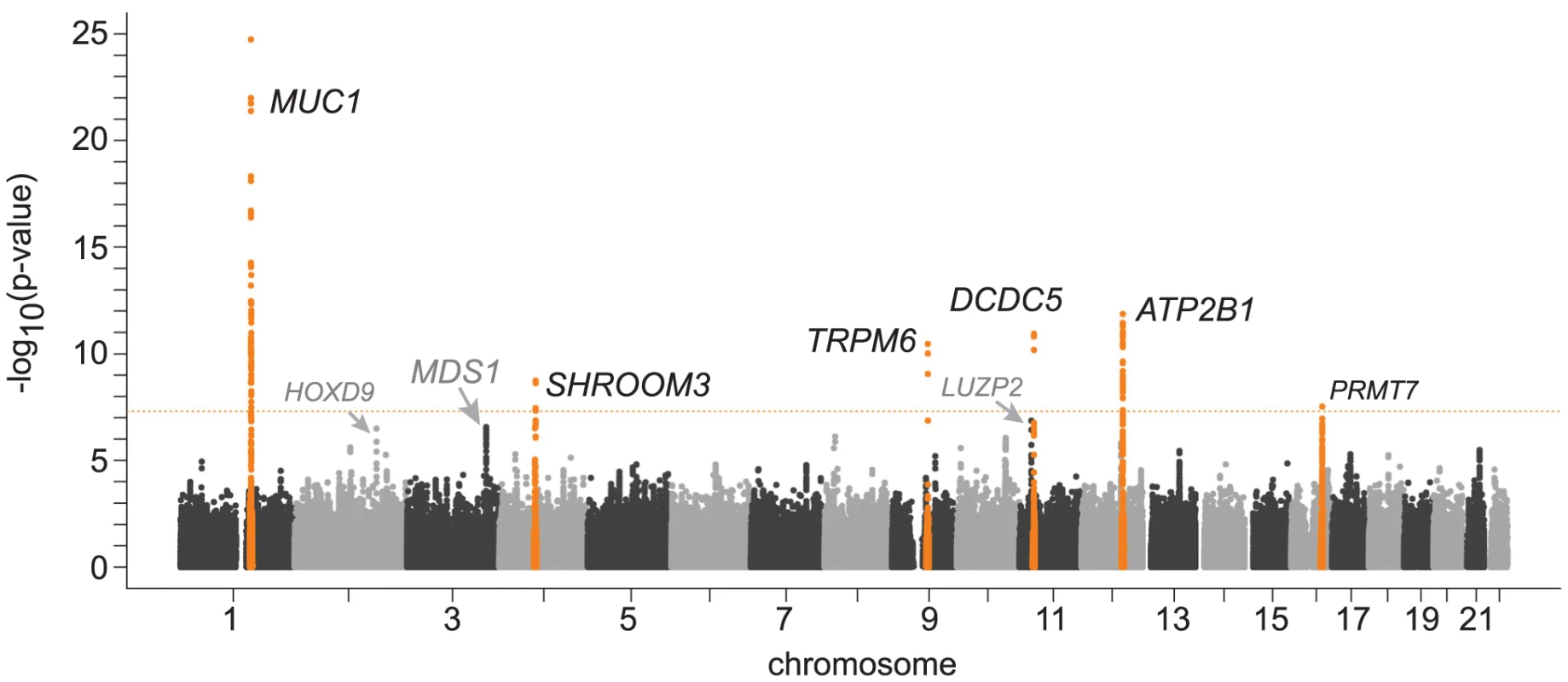 Genome-wide –log<sub>10</sub>(p-value) plot from association analyses with serum magnesium concentrations in 15,366 participants of European ancestry from the Cohorts for Heart and Aging Research in Genomic Epidemiology (CHARGE) Consortium.