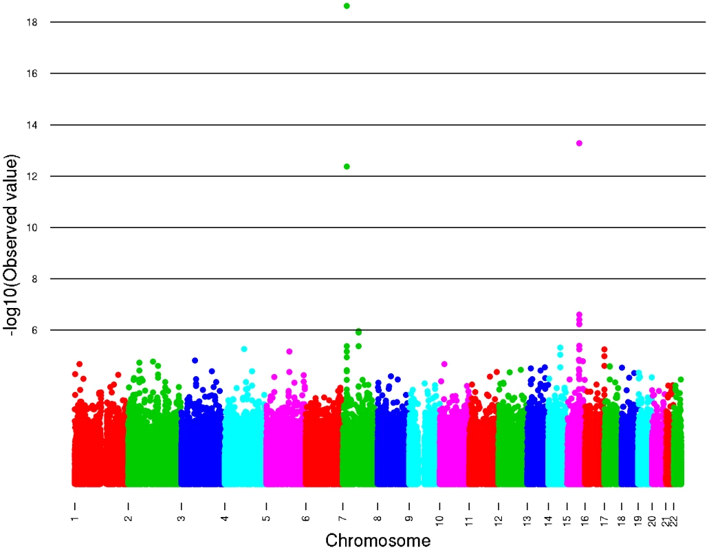 The –log10 P-plots for the genome-wide meta-analysis of caffeine consumption.