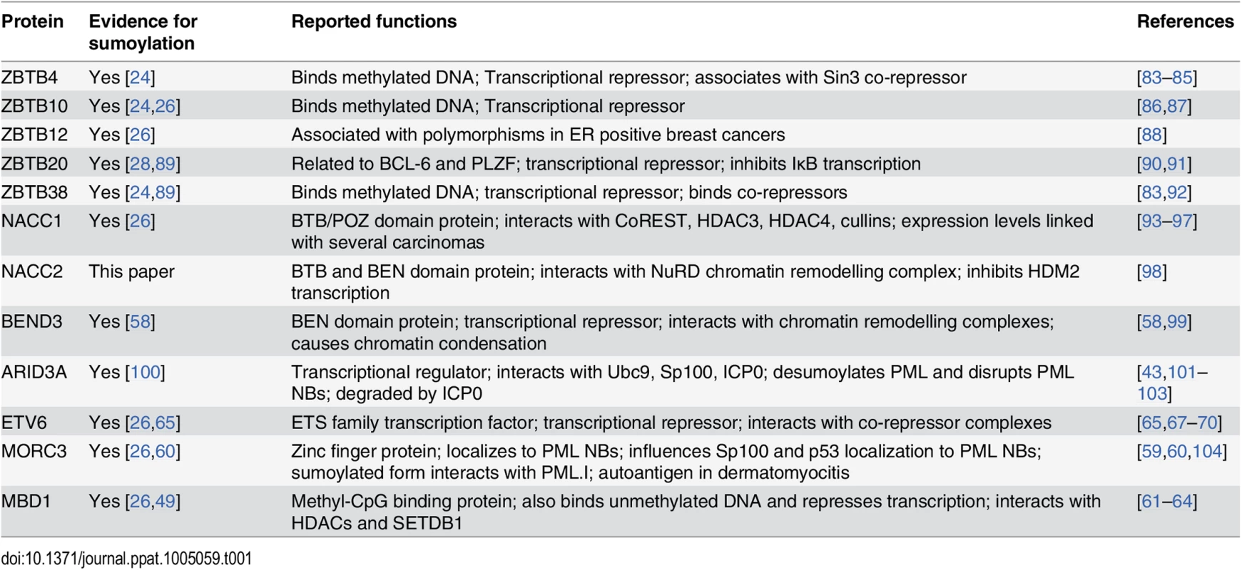 Brief information on sumoylated proteins validated in this study.