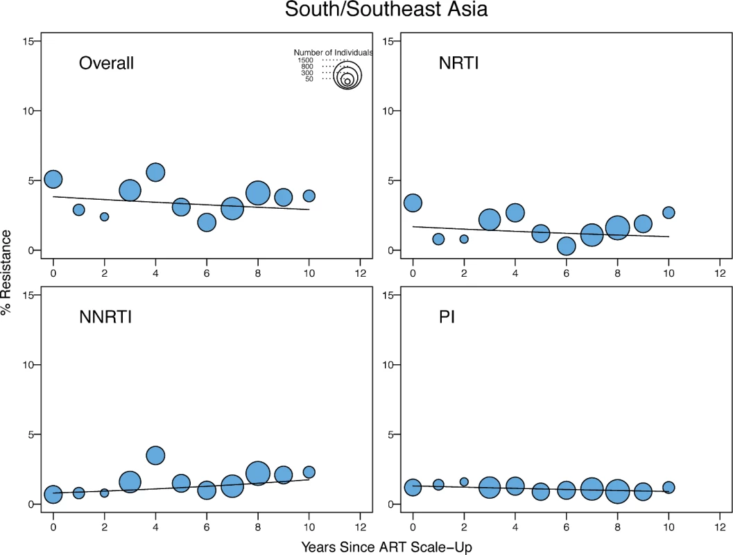 Temporal trends in the yearly proportion of individuals having one or more surveillance drug-resistance mutations in low- and middle-income countries of south and southeast Asia.