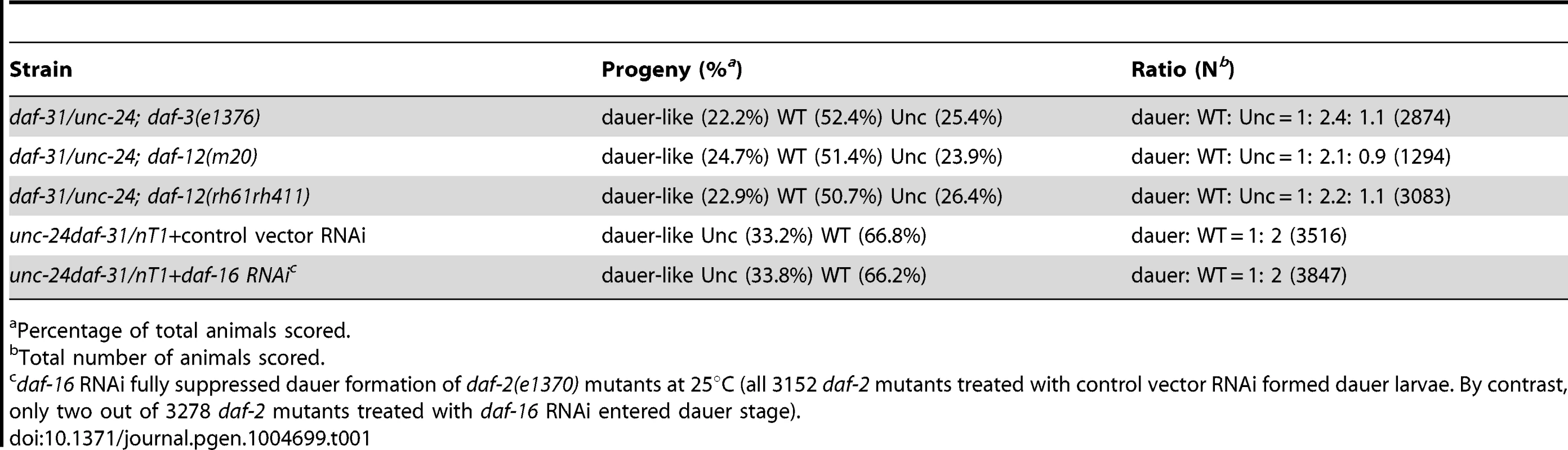 Epistatic tests between <i>daf-31</i> and <i>daf-d</i> mutations for dauer formation.