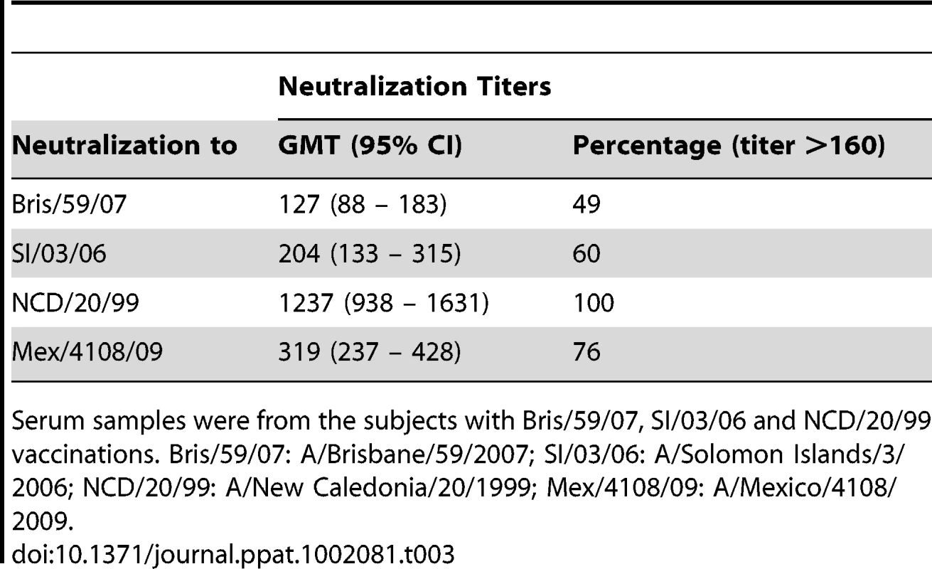 Summary of neutralization titers of contemporary sera from subjects with a history of having received seasonal influenza vaccines.