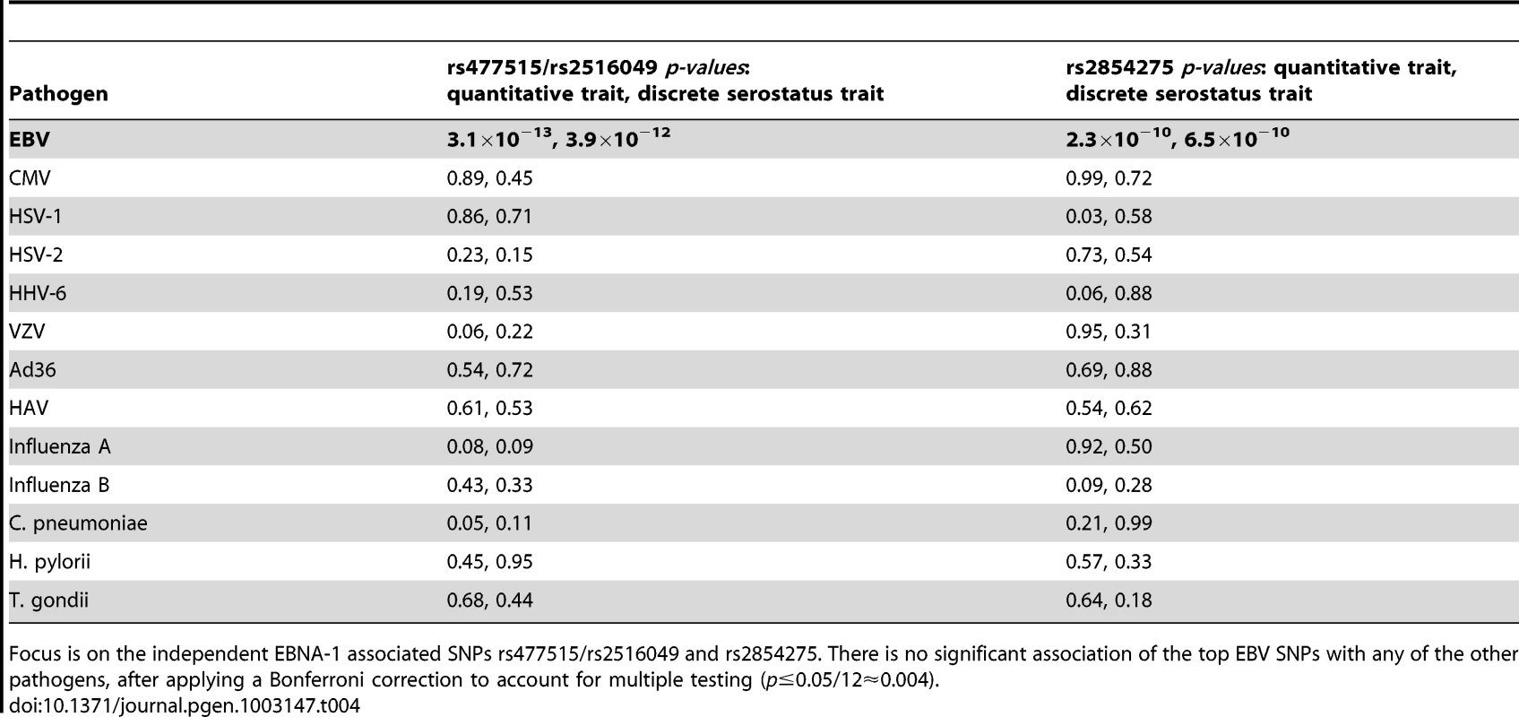 Association (conditional on linkage) results for 12 comparative pathogens.