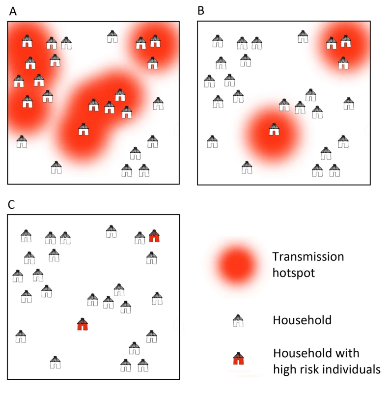 Microepidemiology of malaria in villages of varying transmission setting.