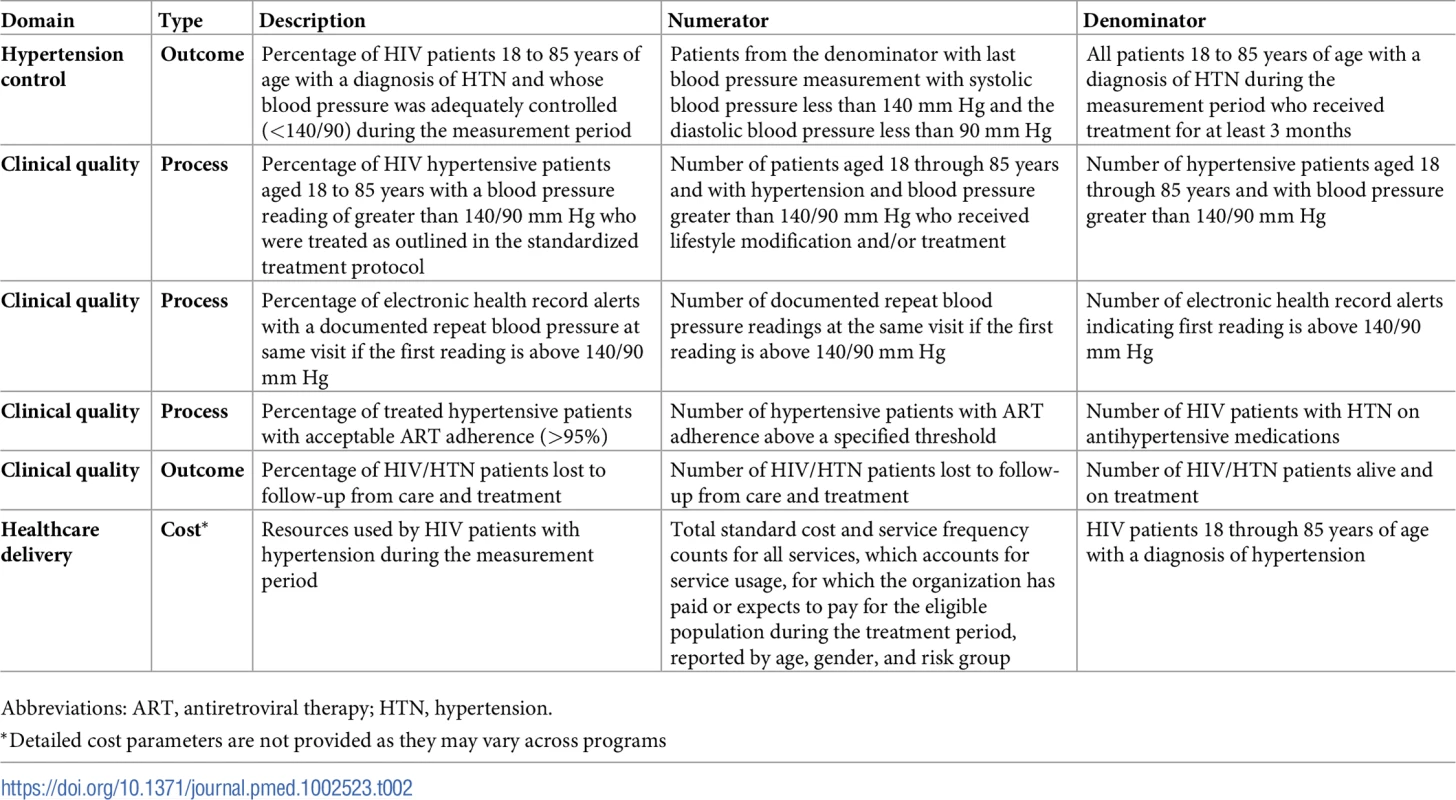 Example core process and outcome indicators for an integrated hypertension/human immunodeficiency virus (HIV) clinical management program examined at 6-month intervals.