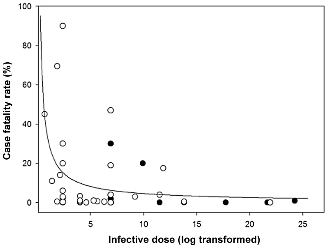 Variation in case fatality rate explained by infective dose.