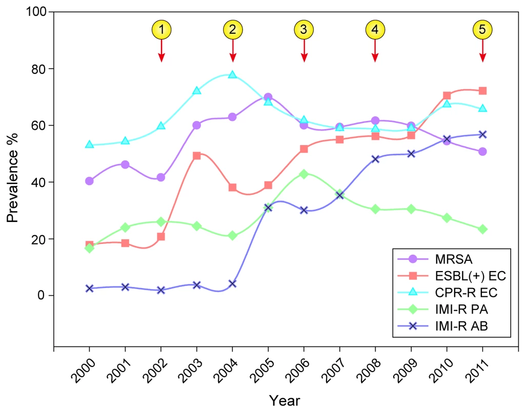 Overall trends in prevalence of major antimicrobial-resistant bacteria in Chinese tertiary hospitals in 2000–2011.