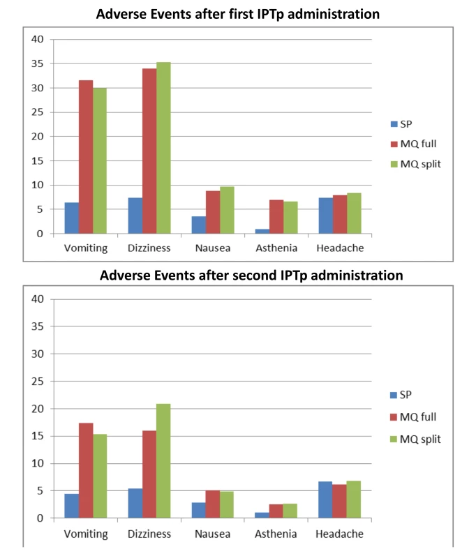 Reported medication-related adverse events.
