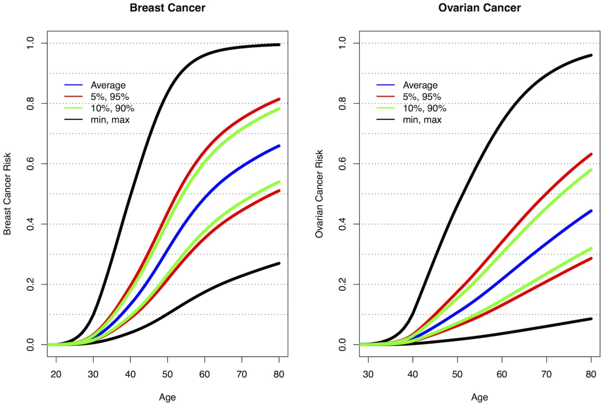 Predicted breast and ovarian cancer absolute risks for <i>BRCA1</i> mutation carriers at the 5<sup>th</sup>, 10<sup>th</sup>, 90<sup>th</sup>, and 95<sup>th</sup> percentiles of the combined SNP profile distributions.