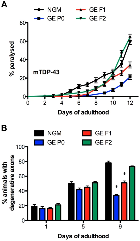 Parental exposure to glucose provides transgenerational protection against neurodegeneration.