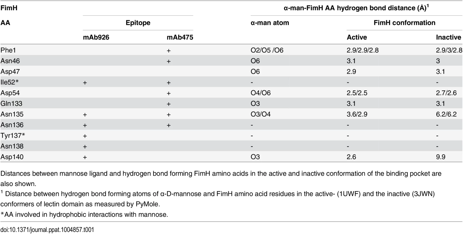 The overlap between the FimH pocket residues and mAb926 and mAb475 epitopes.